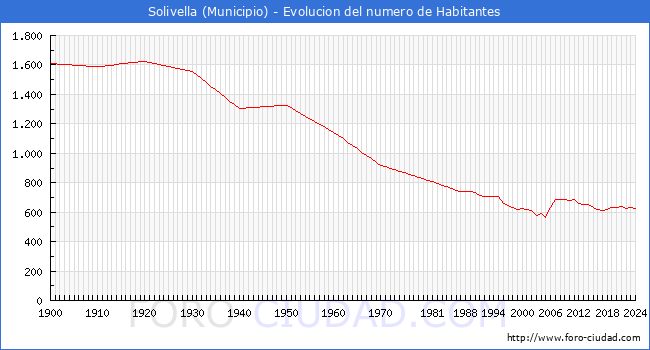 Evolucin de la poblacin desde 1900 hasta 2024