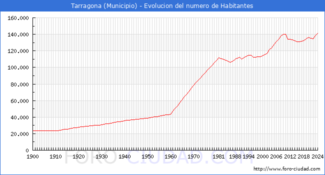 Evolucin de la poblacin desde 1900 hasta 2024