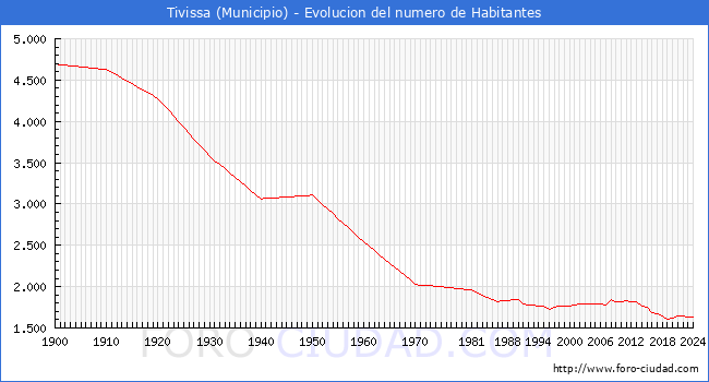 Evolucin de la poblacin desde 1900 hasta 2024