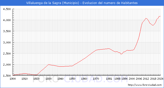 Evolucin de la poblacin desde 1900 hasta 2024