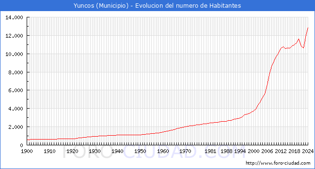 Evolucin de la poblacin desde 1900 hasta 2024