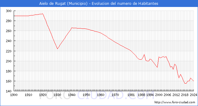 Evolucin de la poblacin desde 1900 hasta 2024