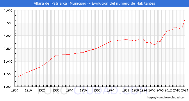 Evolucin de la poblacin desde 1900 hasta 2024