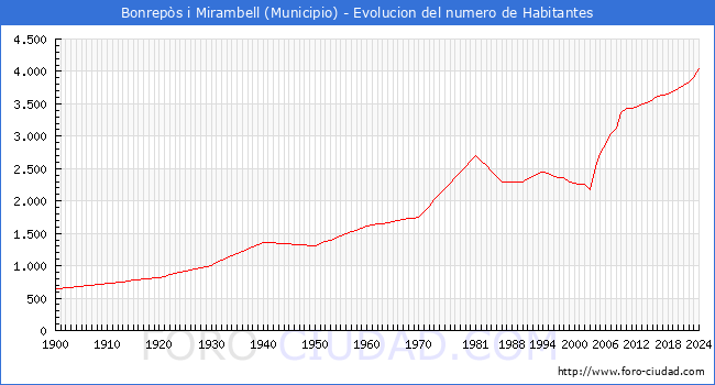 Evolucin de la poblacin desde 1900 hasta 2024