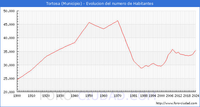 Evolucin de la poblacin desde 1900 hasta 2024
