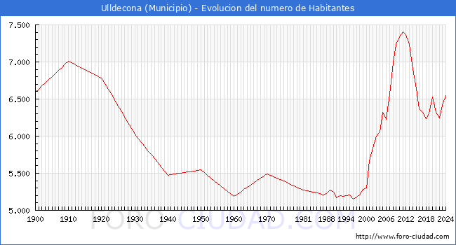 Evolucin de la poblacin desde 1900 hasta 2024