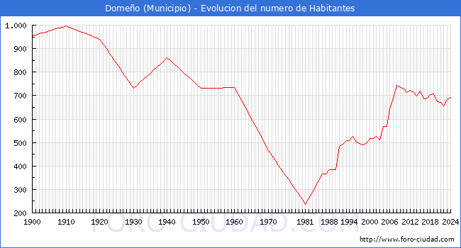 Evolucin de la poblacin desde 1900 hasta 2024