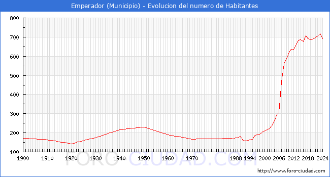 Evolucin de la poblacin desde 1900 hasta 2024