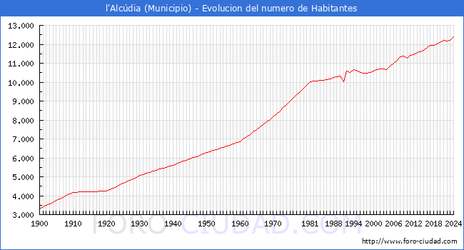 Evolucin de la poblacin desde 1900 hasta 2024