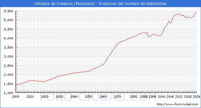 Evolucin de la poblacin desde 1900 hasta 2024