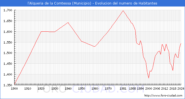 Evolucin de la poblacin desde 1900 hasta 2024