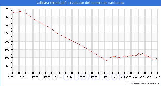 Evolucin de la poblacin desde 1900 hasta 2024