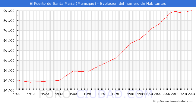 Evolucin de la poblacin desde 1900 hasta 2024