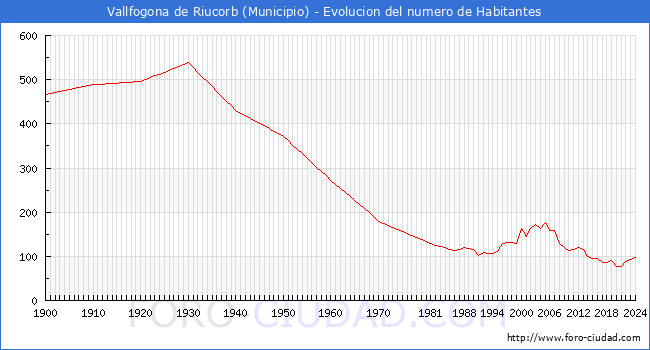Evolucin de la poblacin desde 1900 hasta 2024