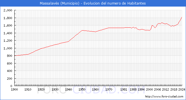 Evolucin de la poblacin desde 1900 hasta 2024