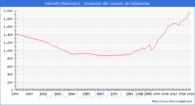 Evolucin de la poblacin desde 1900 hasta 2024