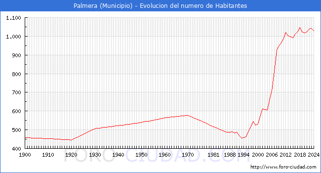 Evolucin de la poblacin desde 1900 hasta 2024