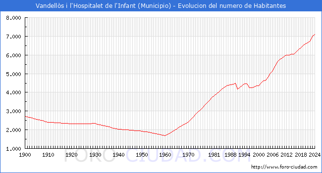 Evolucin de la poblacin desde 1900 hasta 2024