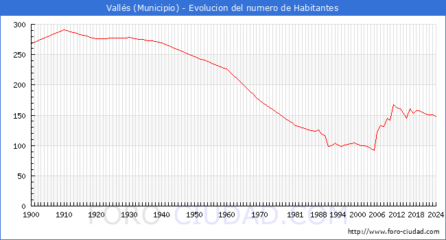 Evolucin de la poblacin desde 1900 hasta 2024