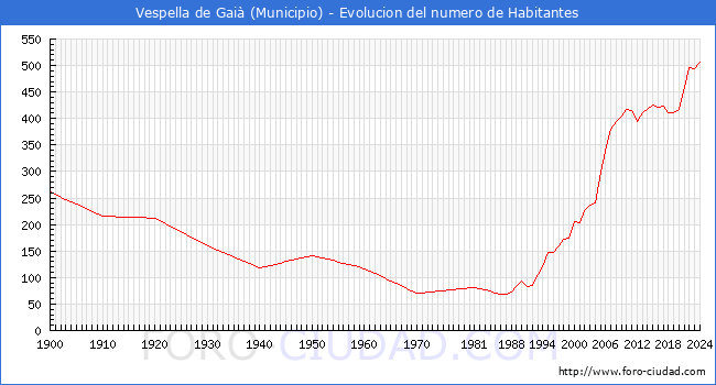 Evolucin de la poblacin desde 1900 hasta 2024