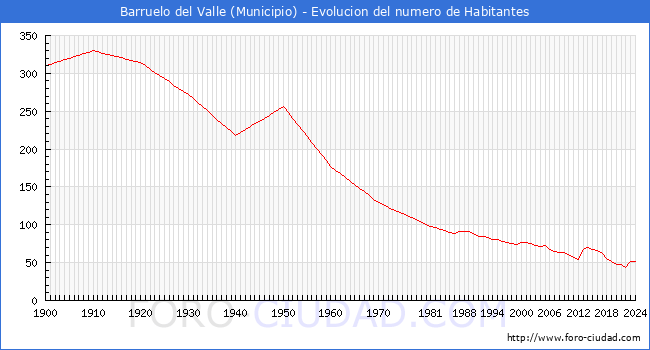 Evolucin de la poblacin desde 1900 hasta 2024