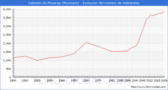 Evolucin de la poblacin desde 1900 hasta 2024