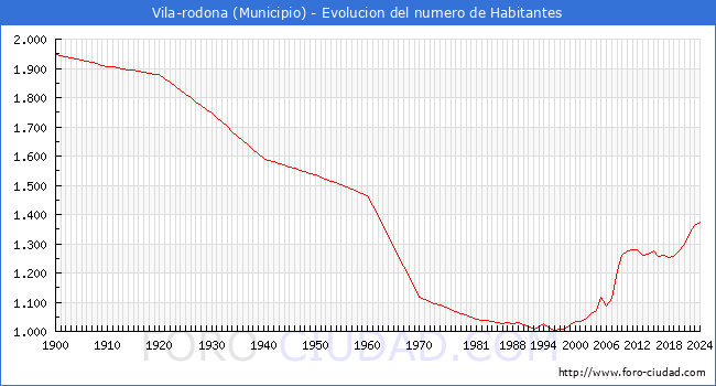 Evolucin de la poblacin desde 1900 hasta 2024