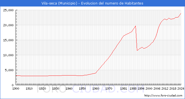 Evolucin de la poblacin desde 1900 hasta 2024