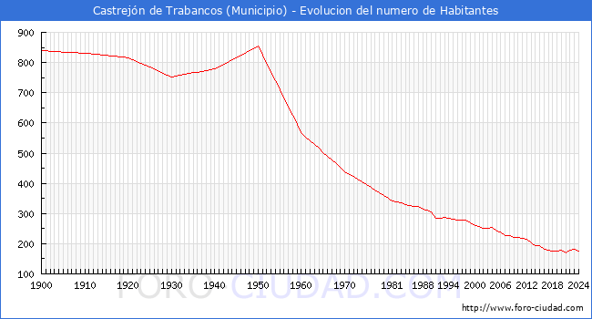 Evolucin de la poblacin desde 1900 hasta 2024