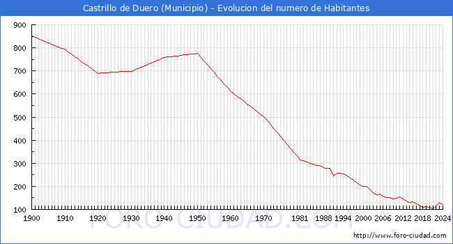 Evolucin de la poblacin desde 1900 hasta 2024