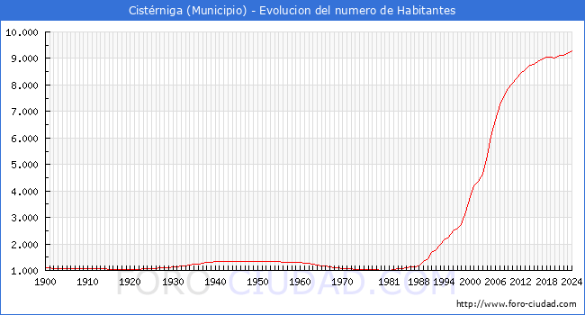 Evolucin de la poblacin desde 1900 hasta 2024