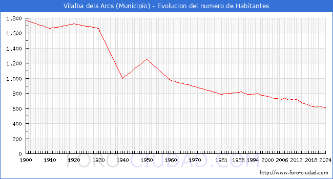 Evolucin de la poblacin desde 1900 hasta 2024
