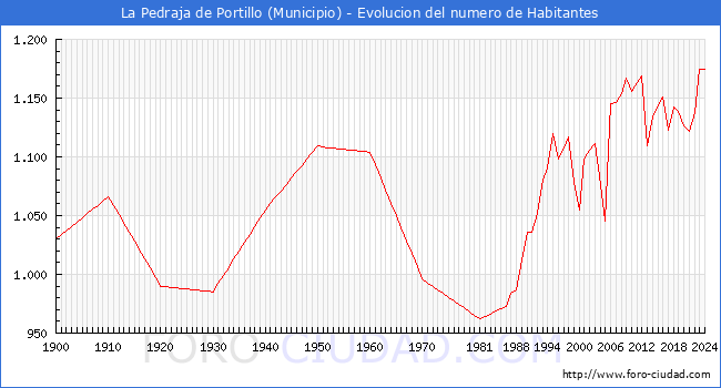Evolucin de la poblacin desde 1900 hasta 2024