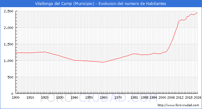 Evolucin de la poblacin desde 1900 hasta 2024