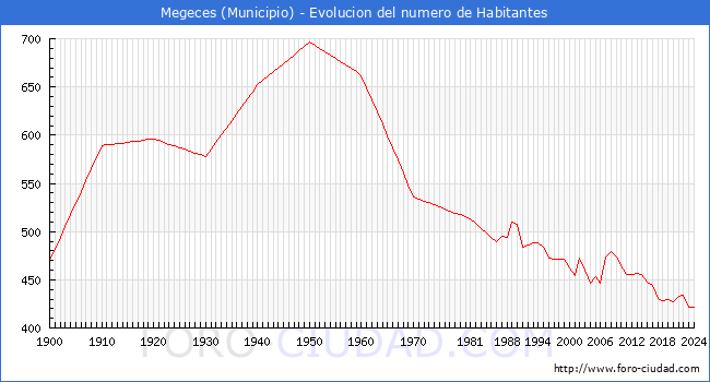 Evolucin de la poblacin desde 1900 hasta 2024