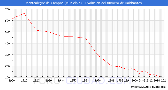 Evolucin de la poblacin desde 1900 hasta 2024