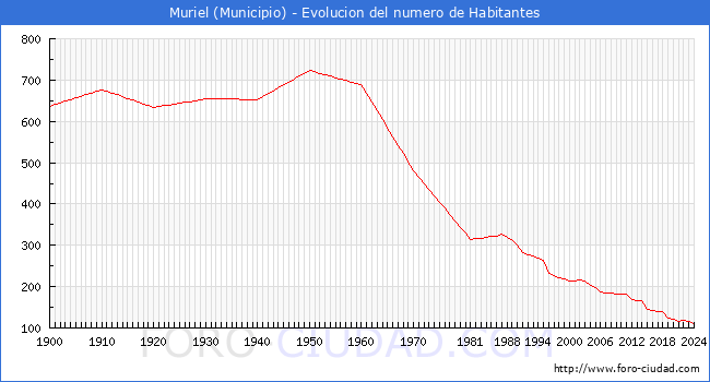 Evolucin de la poblacin desde 1900 hasta 2024