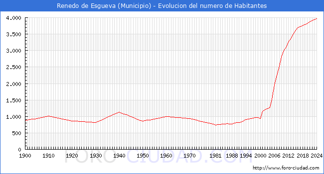 Evolucin de la poblacin desde 1900 hasta 2024