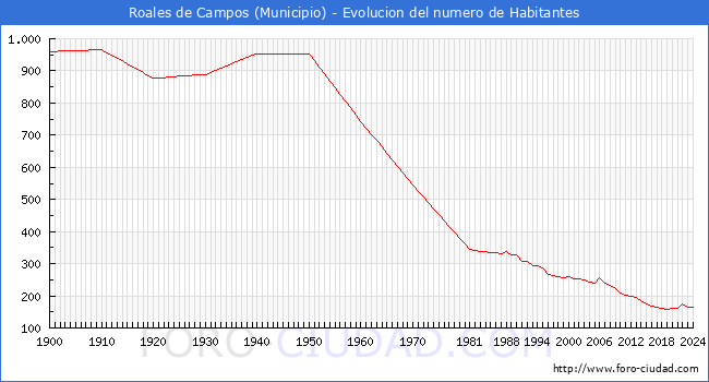 Evolucin de la poblacin desde 1900 hasta 2024