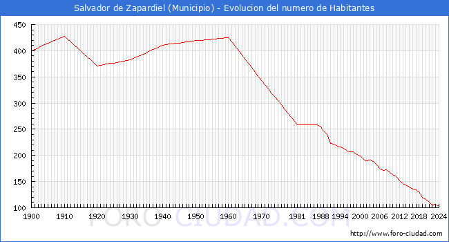 Evolucin de la poblacin desde 1900 hasta 2024