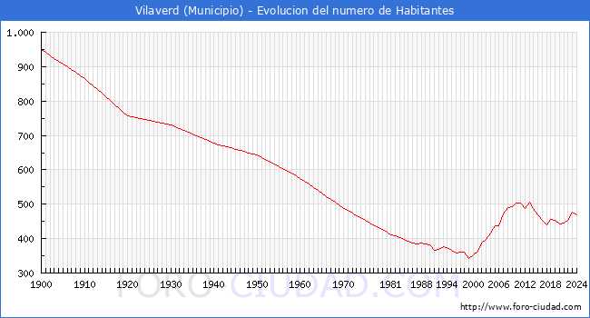 Evolucin de la poblacin desde 1900 hasta 2024