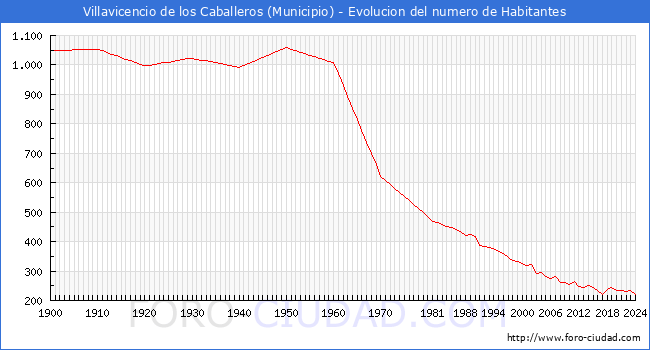 Evolucin de la poblacin desde 1900 hasta 2024