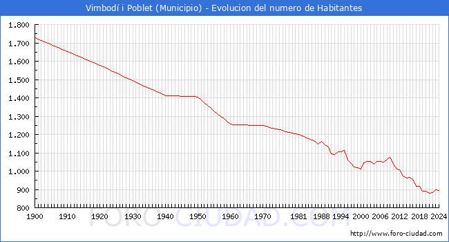 Evolucin de la poblacin desde 1900 hasta 2024