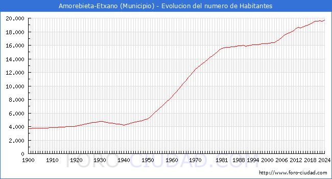 Evolucin de la poblacin desde 1900 hasta 2024