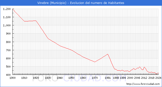 Evolucin de la poblacin desde 1900 hasta 2024