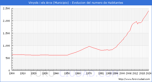 Evolucin de la poblacin desde 1900 hasta 2024