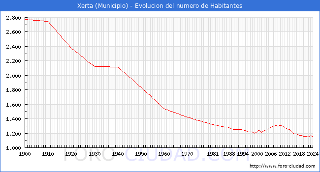 Evolucin de la poblacin desde 1900 hasta 2024