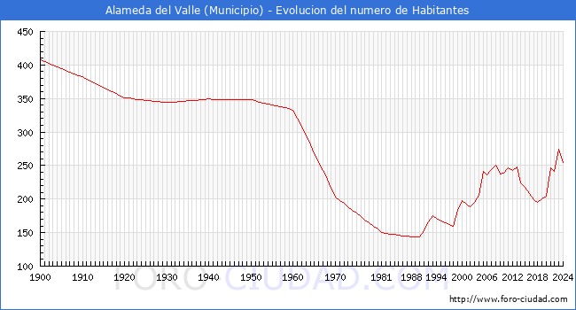 Evolucin de la poblacin desde 1900 hasta 2024