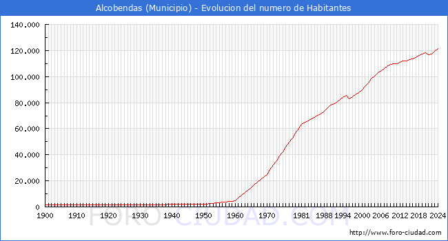 Evolucin de la poblacin desde 1900 hasta 2024