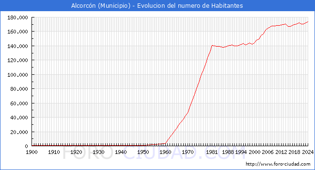 Evolucin de la poblacin desde 1900 hasta 2024